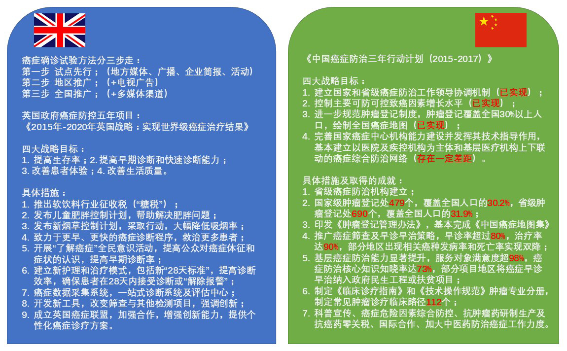 Sino-British Cancer Prevention and Control Plan PK， Which one do you pick?