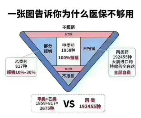 有医保了还需要商业医疗保险吗